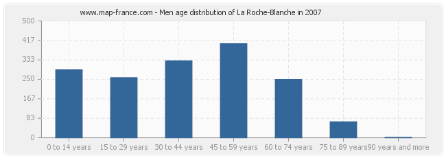 Men age distribution of La Roche-Blanche in 2007